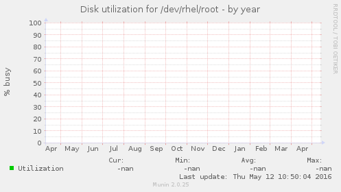 Disk utilization for /dev/rhel/root