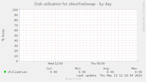 Disk utilization for /dev/rhel/swap