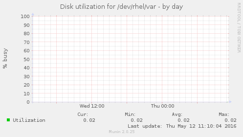 Disk utilization for /dev/rhel/var