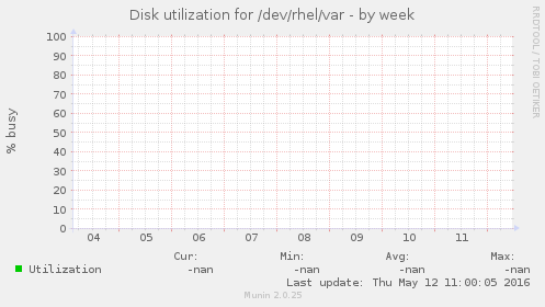 Disk utilization for /dev/rhel/var