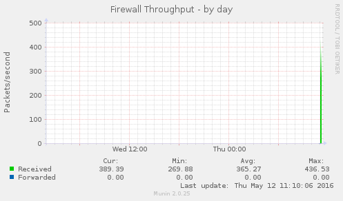 Firewall Throughput