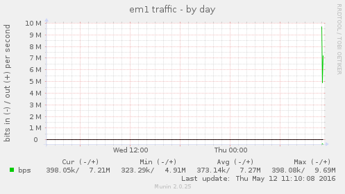 em1 traffic