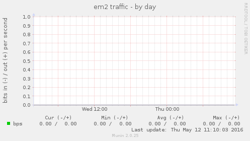 em2 traffic