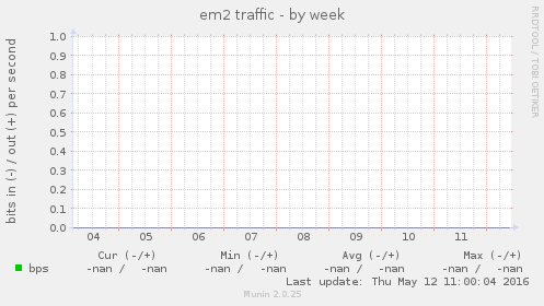 em2 traffic