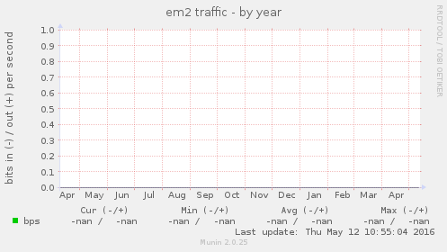em2 traffic