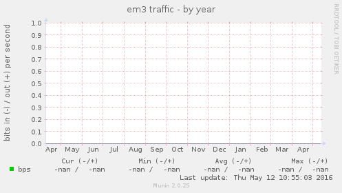 em3 traffic