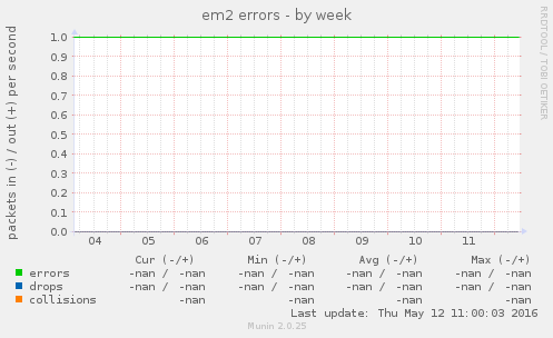 em2 errors