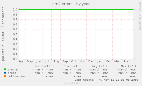 em2 errors