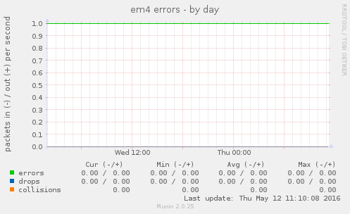 em4 errors