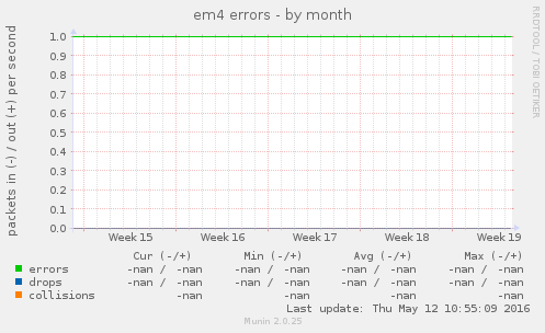 em4 errors