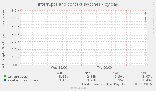 Interrupts and context switches