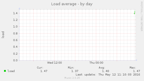 Load average