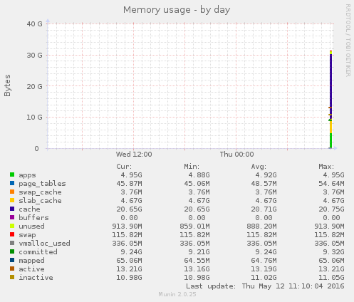 Memory usage