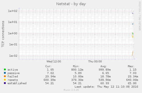 Netstat