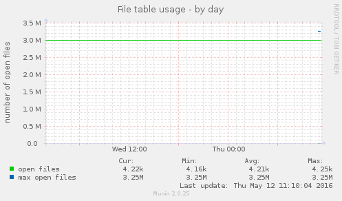 File table usage