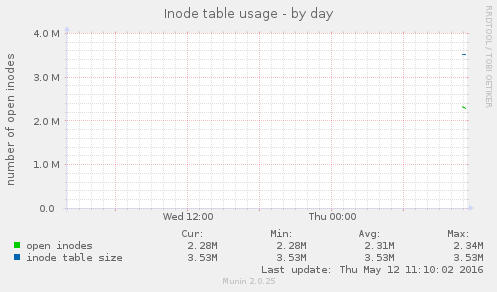 Inode table usage
