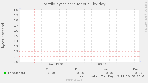 Postfix bytes throughput
