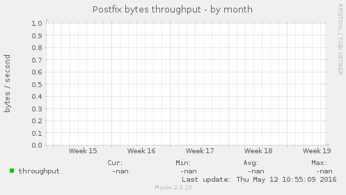 Postfix bytes throughput