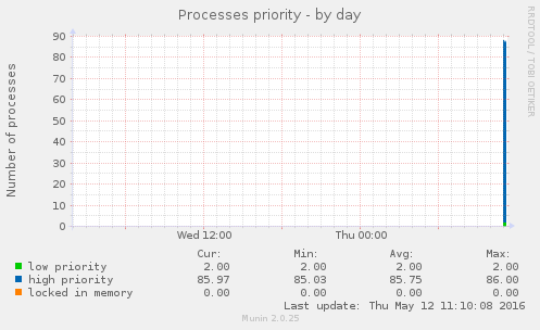 Processes priority