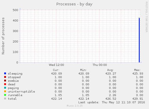 Processes