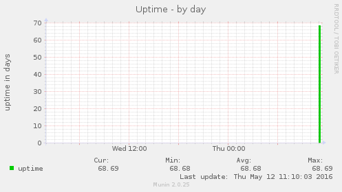Uptime