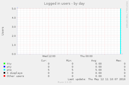 Logged in users