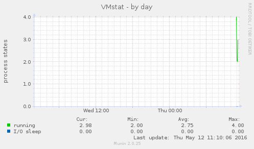VMstat