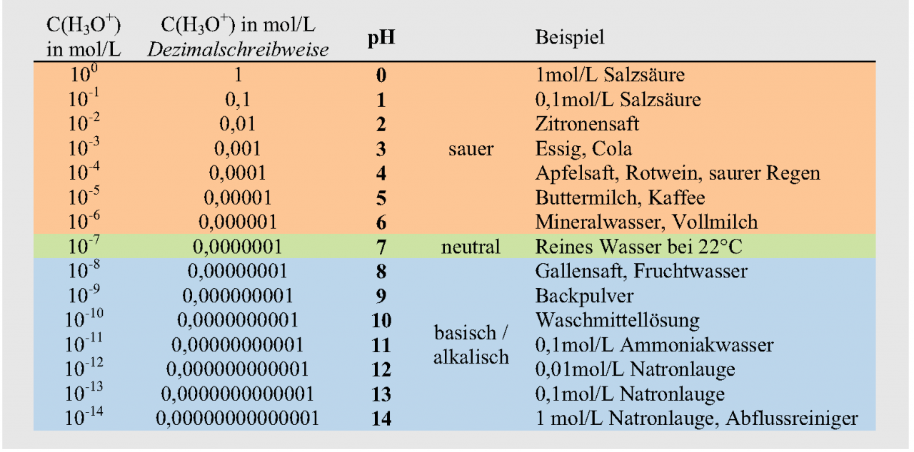 Wie war das nochmal mit dem pHWert? Science to go.